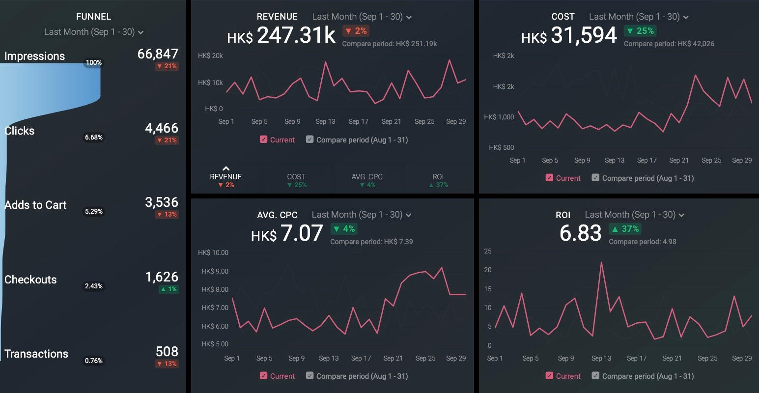 SEM dashboard